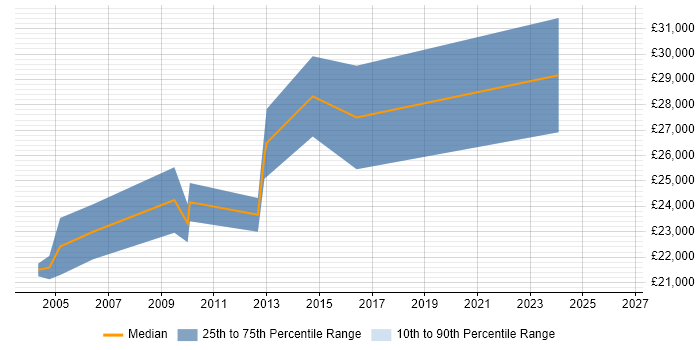 Salary distribution trend for Graduate Hardware Engineer job vacancies in the South West