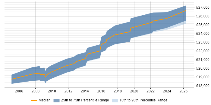 Salary distribution trend for Graduate IT Engineer job vacancies in the South West
