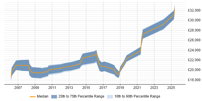 Salary distribution trend for Graduate IT Support Analyst job vacancies in the South West