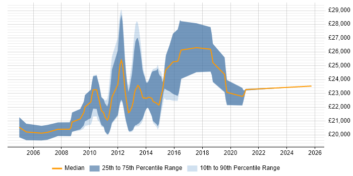 Salary distribution trend for Graduate PHP Developer job vacancies in the South West