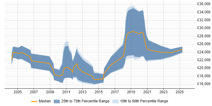 Salary distribution trend for Graduate Recruitment Consultant job vacancies in the South West