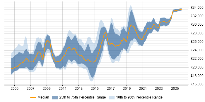 Salary distribution trend for Graduate Software Engineer job vacancies in the South West