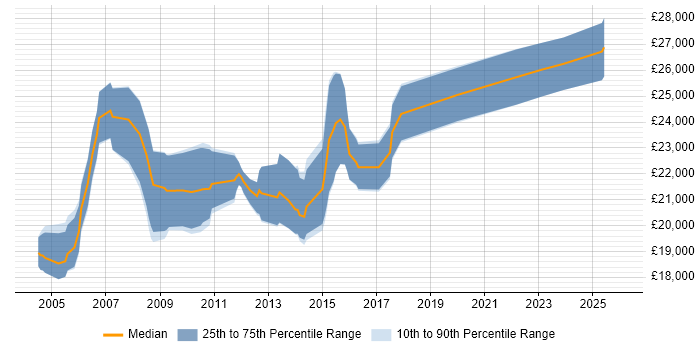 Salary distribution trend for Graduate Support Engineer job vacancies in the South West