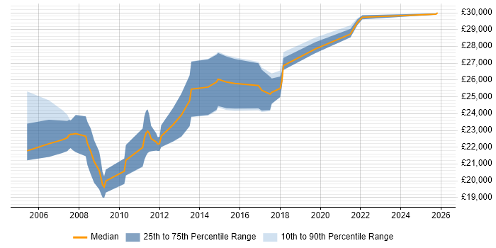 Salary distribution trend for Graduate Systems Engineer job vacancies in the South West