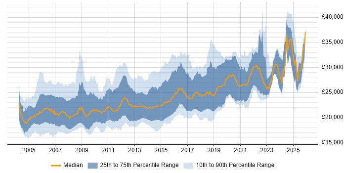 Salary distribution trend for Graduate job vacancies in the South West
