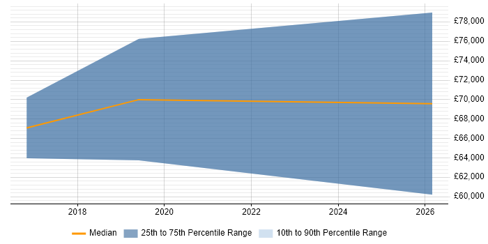 Salary distribution trend for jobs in the South West citing Graph Analytics