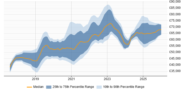Salary distribution trend for jobs in the South West citing GraphQL