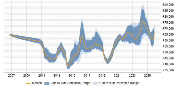 Salary distribution trend for jobs in the South West citing GRC
