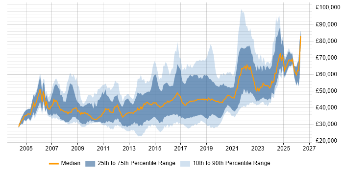 Salary distribution trend for jobs in the South West citing Greenfield Project