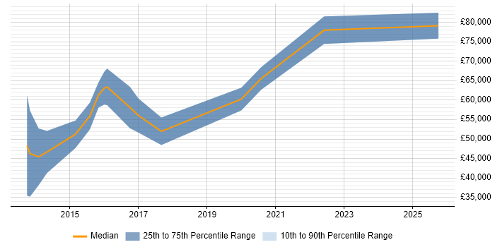 Salary distribution trend for jobs in the South West citing GREM Salary distribution trend for jobs in the South West citing GREM
