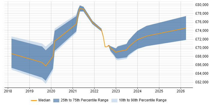 Salary distribution trend for jobs in the South West citing gRPC