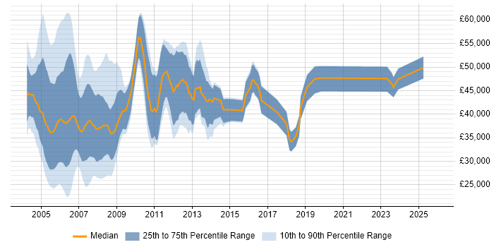 Salary distribution trend for jobs in the South West citing GSM