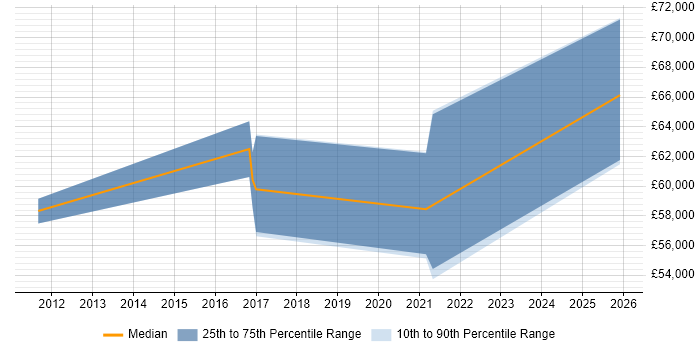 Salary distribution trend for jobs in the South West citing Guidewire