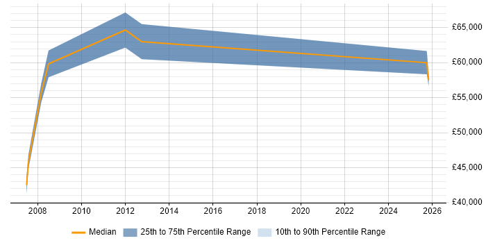 Salary distribution trend for Hardware Architect job vacancies in the South West