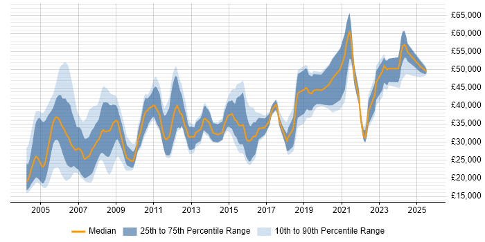 Salary distribution trend for Hardware Engineer job vacancies in the South West