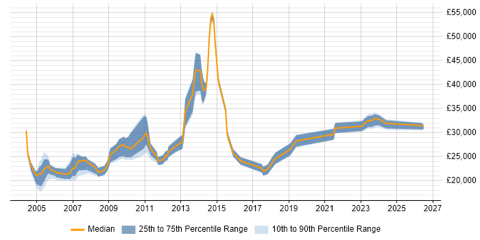 Salary distribution trend for jobs in the South West citing Hardware Maintenance