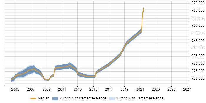 Salary distribution trend for Hardware Support Engineer job vacancies in the South West
