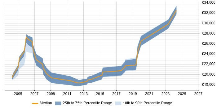 Salary distribution trend for Hardware Technician job vacancies in the South West