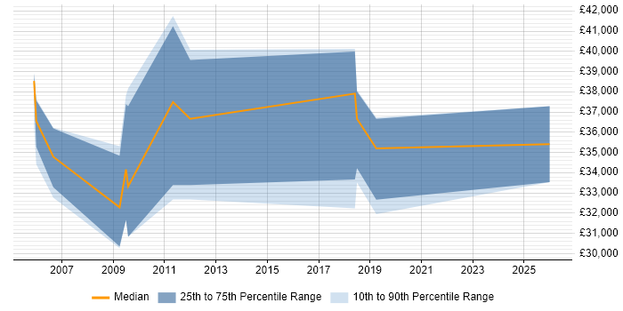 Salary distribution trend for Hardware Test Engineer job vacancies in the South West