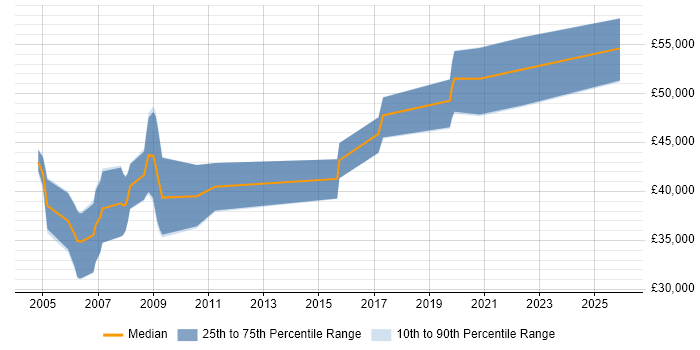 Salary distribution trend for jobs in the South West citing Hazard Analysis