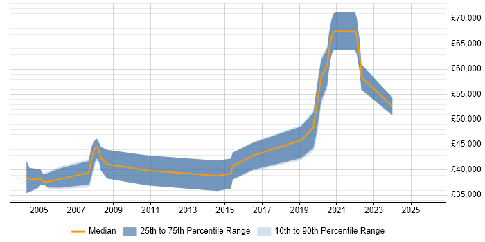Salary distribution trend for jobs in the South West citing HAZOP