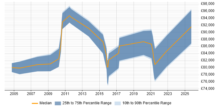 Salary distribution trend for Head of Applications job vacancies in the South West Salary distribution trend for Head of Applications job vacancies in the South West