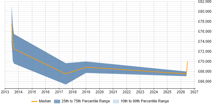 Salary distribution trend for Head of Business Improvement job vacancies in the South West