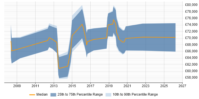 Salary distribution trend for Head of Business Intelligence job vacancies in the South West