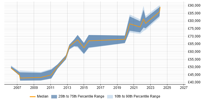 Salary distribution trend for Head of Business Systems job vacancies in the South West