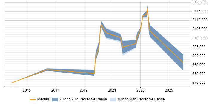 Salary distribution trend for Head of Cybersecurity job vacancies in the South West