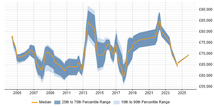 Salary distribution trend for Head of Delivery job vacancies in the South West