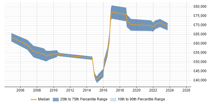 Salary distribution trend for Head of Design job vacancies in the South West