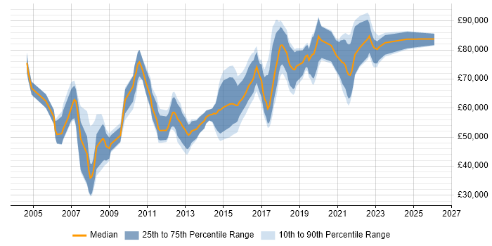 Salary distribution trend for Head of Development job vacancies in the South West