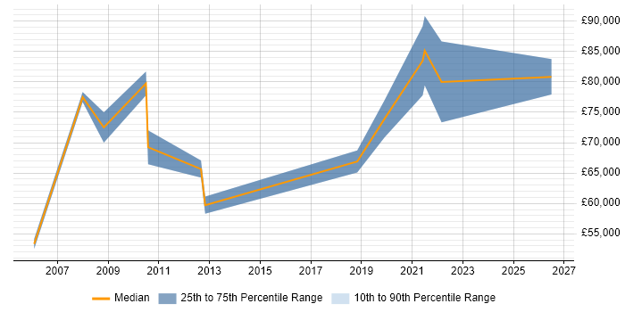 Salary distribution trend for Head of Finance job vacancies in the South West