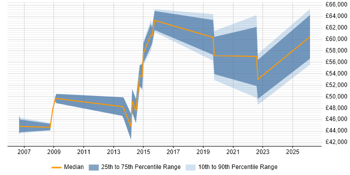 Salary distribution trend for Head of ICT job vacancies in the South West