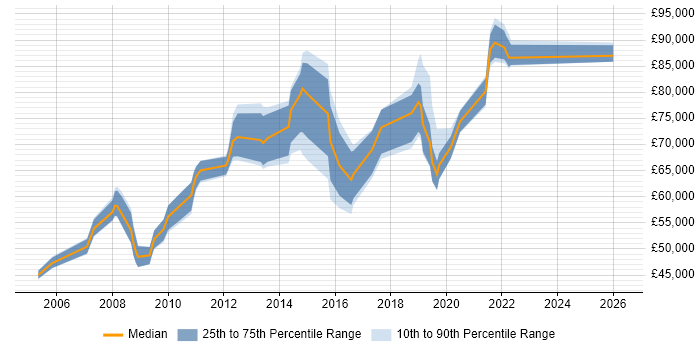 Salary distribution trend for Head of Information job vacancies in the South West