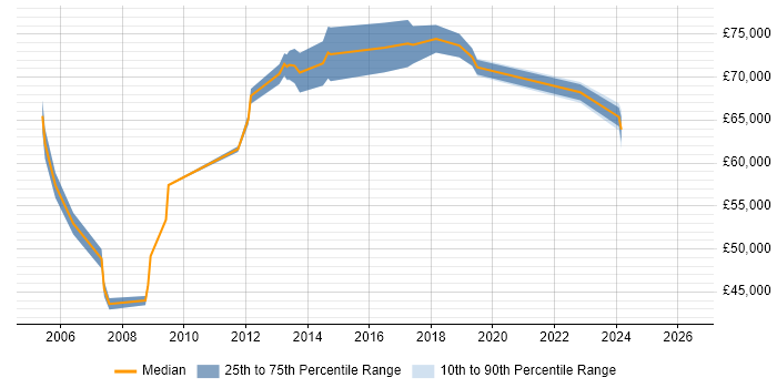 Salary distribution trend for Head of IT Services job vacancies in the South West