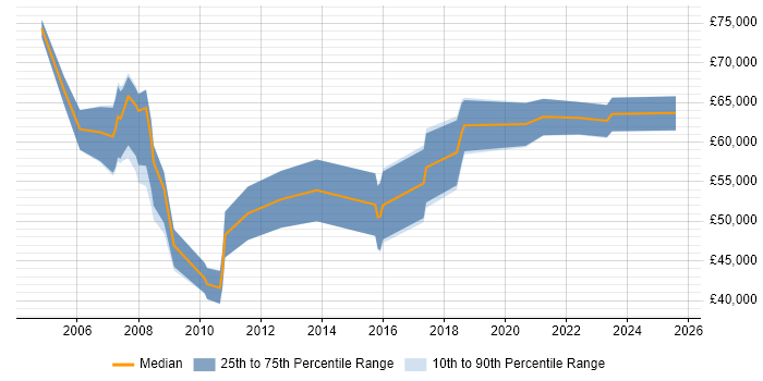 Salary distribution trend for Head of Marketing job vacancies in the South West Salary distribution trend for Head of Marketing job vacancies in the South West