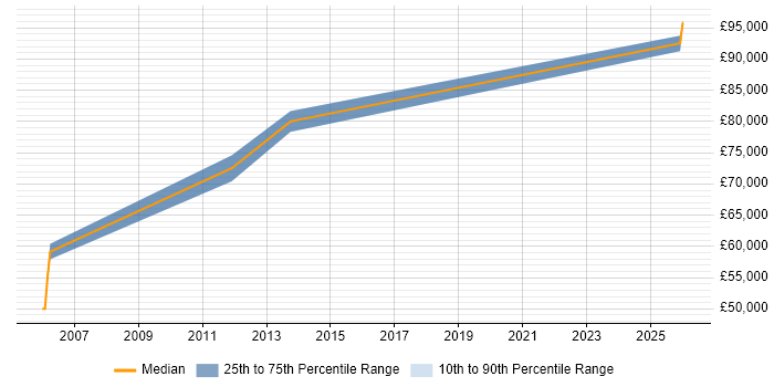 Salary distribution trend for Head of Network Operations job vacancies in the South West