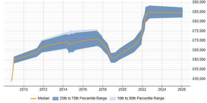 Salary distribution trend for Head of PMO job vacancies in the South West