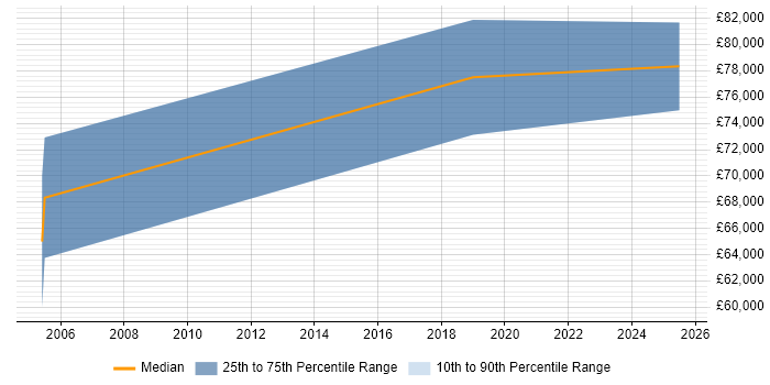Salary distribution trend for Head of Procurement job vacancies in the South West