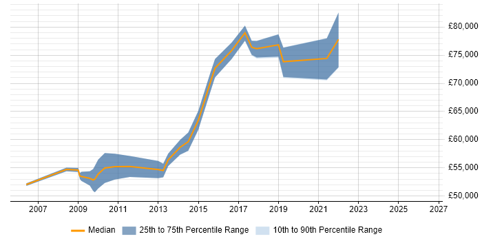 Salary distribution trend for Head of Project Management job vacancies in the South West