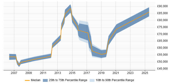 Salary distribution trend for Head of Projects job vacancies in the South West Salary distribution trend for Head of Projects job vacancies in the South West