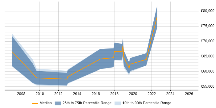 Salary distribution trend for Head of QA job vacancies in the South West