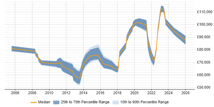 Salary distribution trend for Head of Security job vacancies in the South West