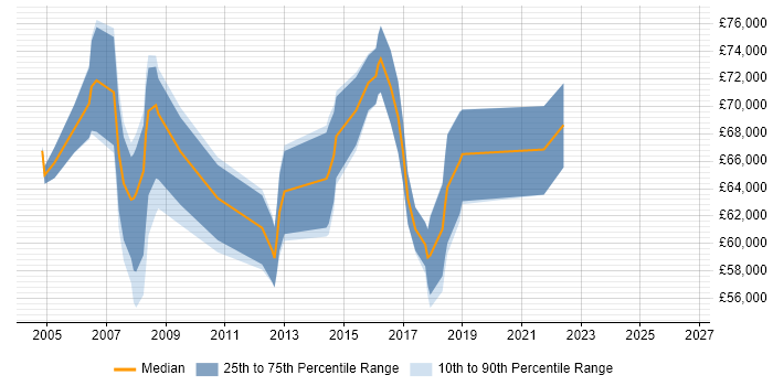 Salary distribution trend for Head of Service Delivery job vacancies in the South West