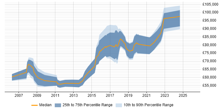 Salary distribution trend for Head of Software Development job vacancies in the South West
