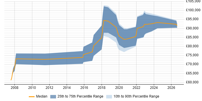 Salary distribution trend for Head of Software Engineering job vacancies in the South West