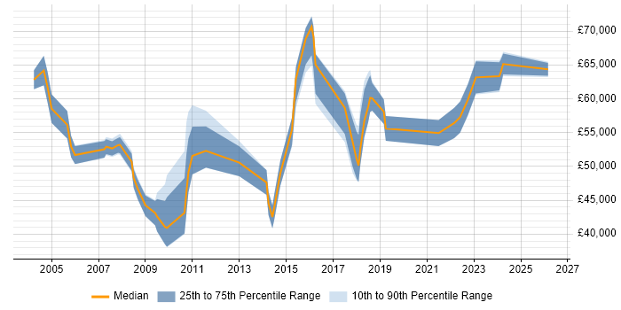 Salary distribution trend for Head of Support job vacancies in the South West