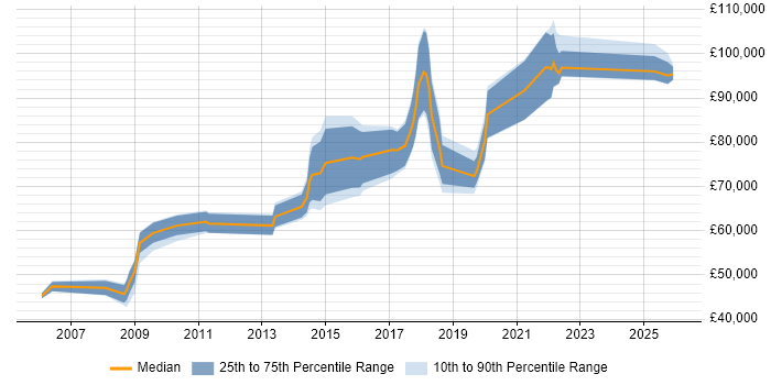 Salary distribution trend for Head of Technology job vacancies in the South West